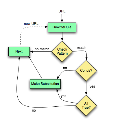 Flow of RewriteRule and RewriteCond matching